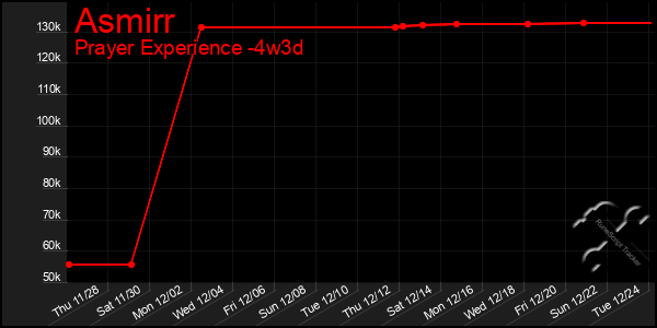 Last 31 Days Graph of Asmirr