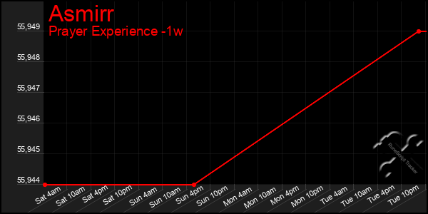 Last 7 Days Graph of Asmirr