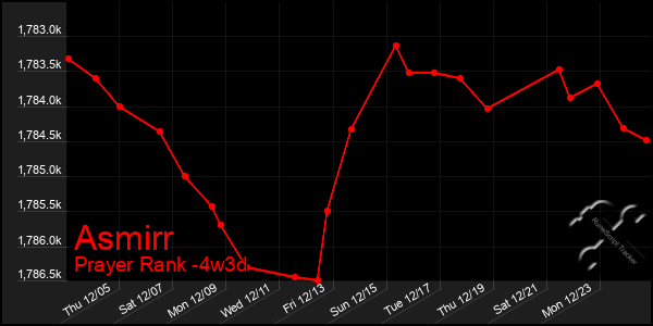 Last 31 Days Graph of Asmirr