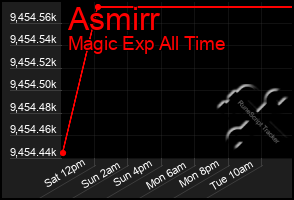 Total Graph of Asmirr