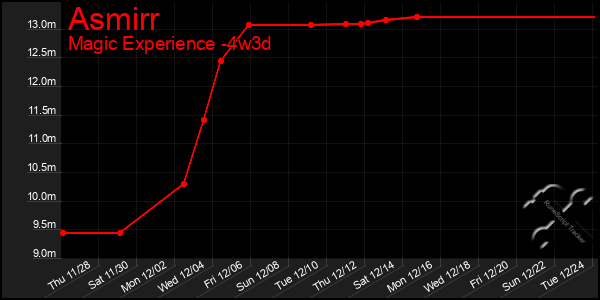 Last 31 Days Graph of Asmirr