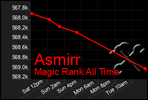 Total Graph of Asmirr