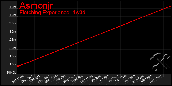 Last 31 Days Graph of Asmonjr