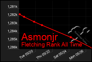 Total Graph of Asmonjr