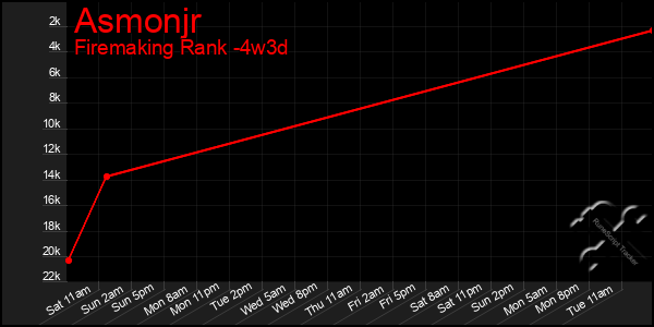Last 31 Days Graph of Asmonjr