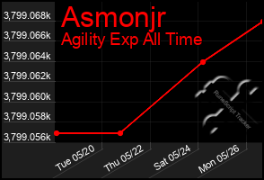 Total Graph of Asmonjr