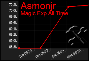 Total Graph of Asmonjr