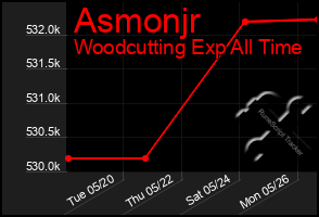 Total Graph of Asmonjr