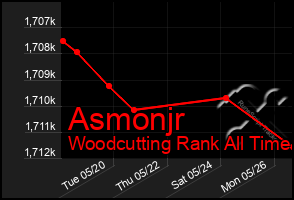 Total Graph of Asmonjr