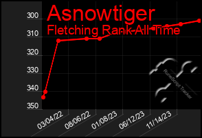 Total Graph of Asnowtiger