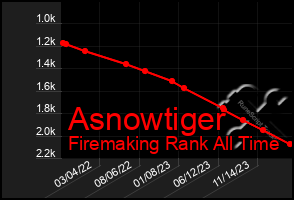 Total Graph of Asnowtiger