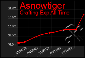 Total Graph of Asnowtiger