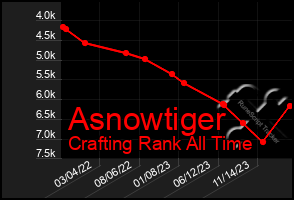 Total Graph of Asnowtiger