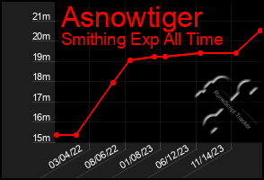 Total Graph of Asnowtiger