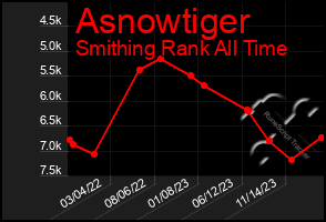 Total Graph of Asnowtiger