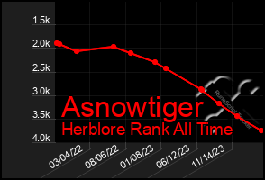 Total Graph of Asnowtiger