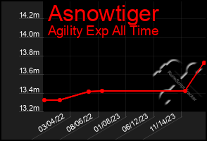 Total Graph of Asnowtiger