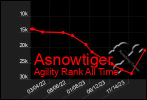 Total Graph of Asnowtiger