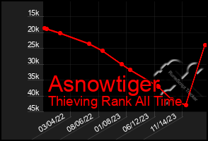 Total Graph of Asnowtiger