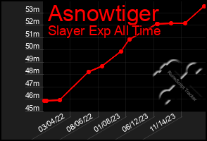 Total Graph of Asnowtiger