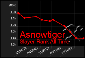 Total Graph of Asnowtiger