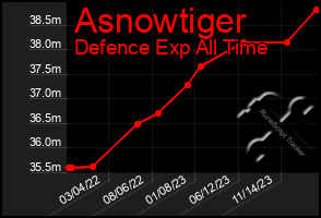 Total Graph of Asnowtiger