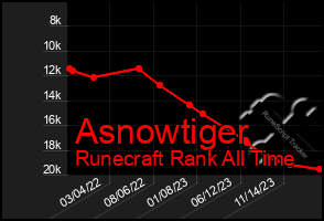 Total Graph of Asnowtiger