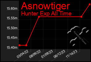 Total Graph of Asnowtiger