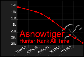 Total Graph of Asnowtiger