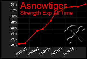 Total Graph of Asnowtiger