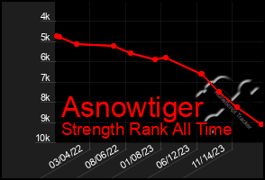 Total Graph of Asnowtiger