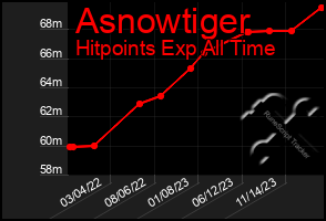 Total Graph of Asnowtiger