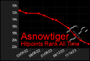 Total Graph of Asnowtiger