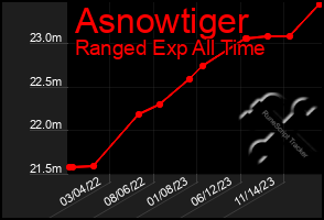 Total Graph of Asnowtiger