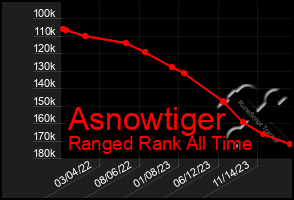 Total Graph of Asnowtiger