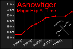 Total Graph of Asnowtiger