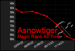 Total Graph of Asnowtiger