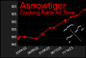 Total Graph of Asnowtiger