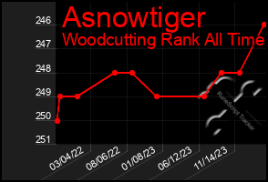 Total Graph of Asnowtiger