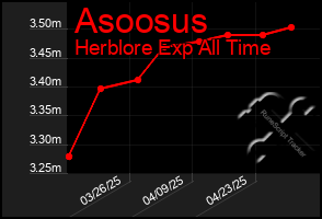 Total Graph of Asoosus