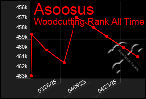 Total Graph of Asoosus