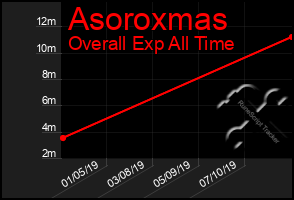 Total Graph of Asoroxmas