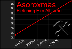 Total Graph of Asoroxmas