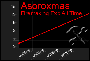 Total Graph of Asoroxmas