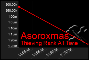 Total Graph of Asoroxmas