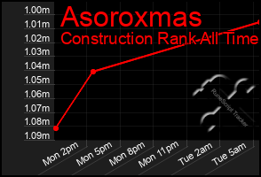 Total Graph of Asoroxmas