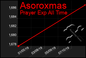 Total Graph of Asoroxmas