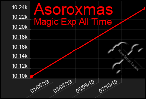 Total Graph of Asoroxmas