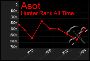 Total Graph of Asot