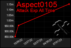 Total Graph of Aspect0105